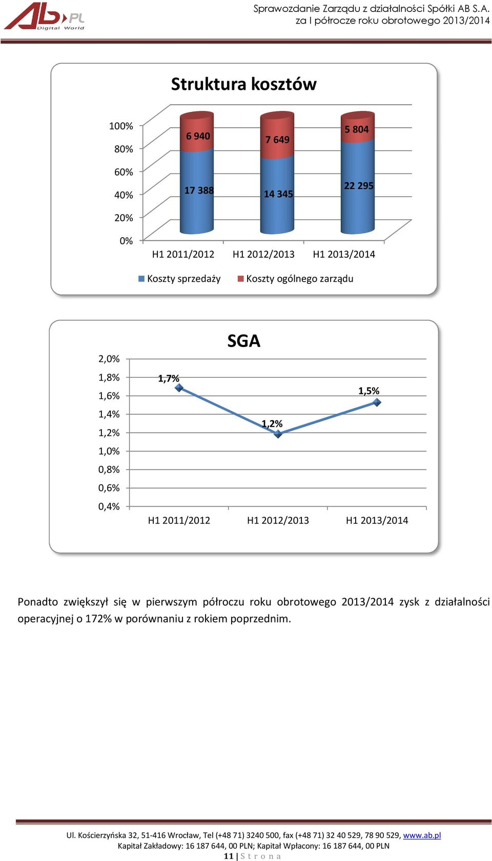 0,4% SGA 1,7% 1,5% 1,2% H1 2011/2012 H1 2012/2013 H1 2013/2014 Ponadto zwiększył się w pierwszym