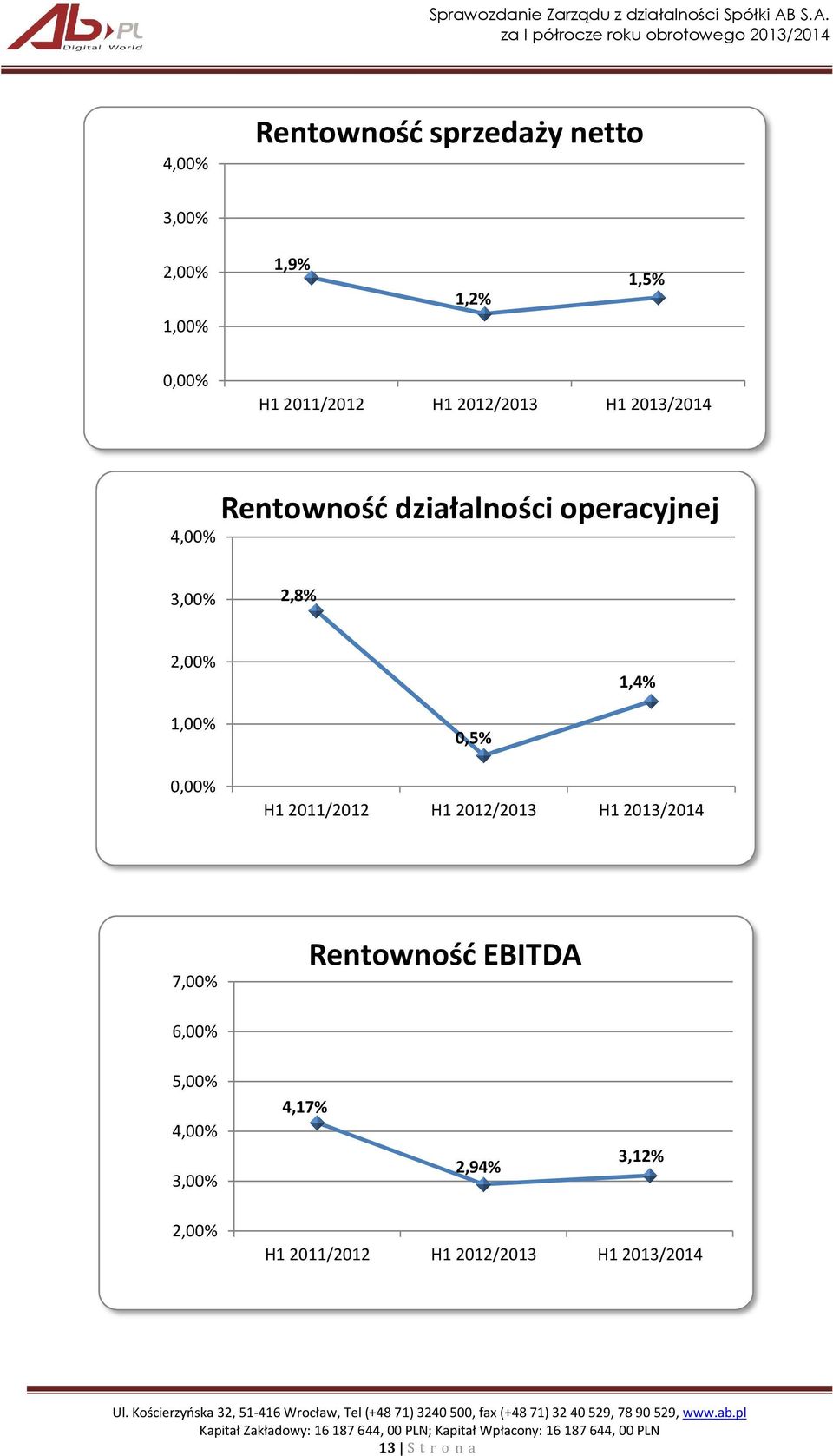 1,00% 0,00% 0,5% H1 2011/2012 H1 2012/2013 H1 2013/2014 7,00% Rentowność EBITDA 6,00%