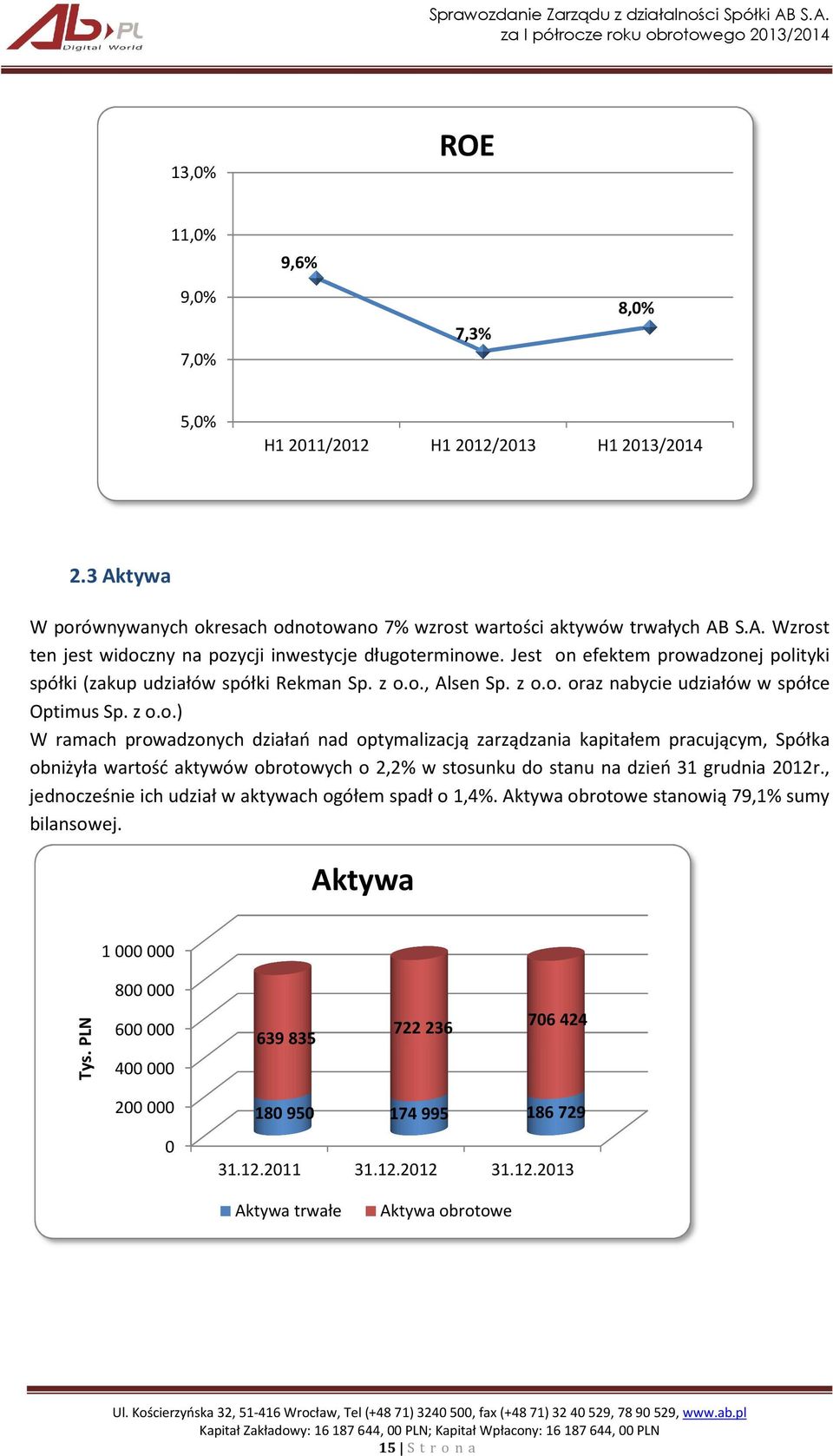 , jednocześnie ich udział w aktywach ogółem spadł o 1,4%. Aktywa obrotowe stanowią 79,1% sumy bilansowej. Aktywa 1 000 000 800 000 Tys.