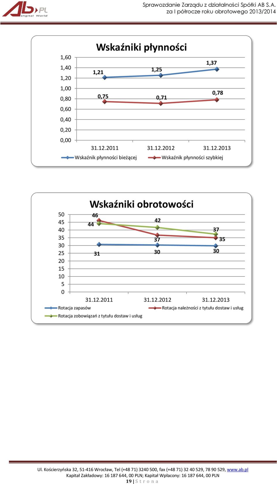 2012 31.12.2013 Wskaźnik płynności bieżącej Wskaźnik płynności szybkiej 50 45 40 35 30 25 20 15 10 5 0