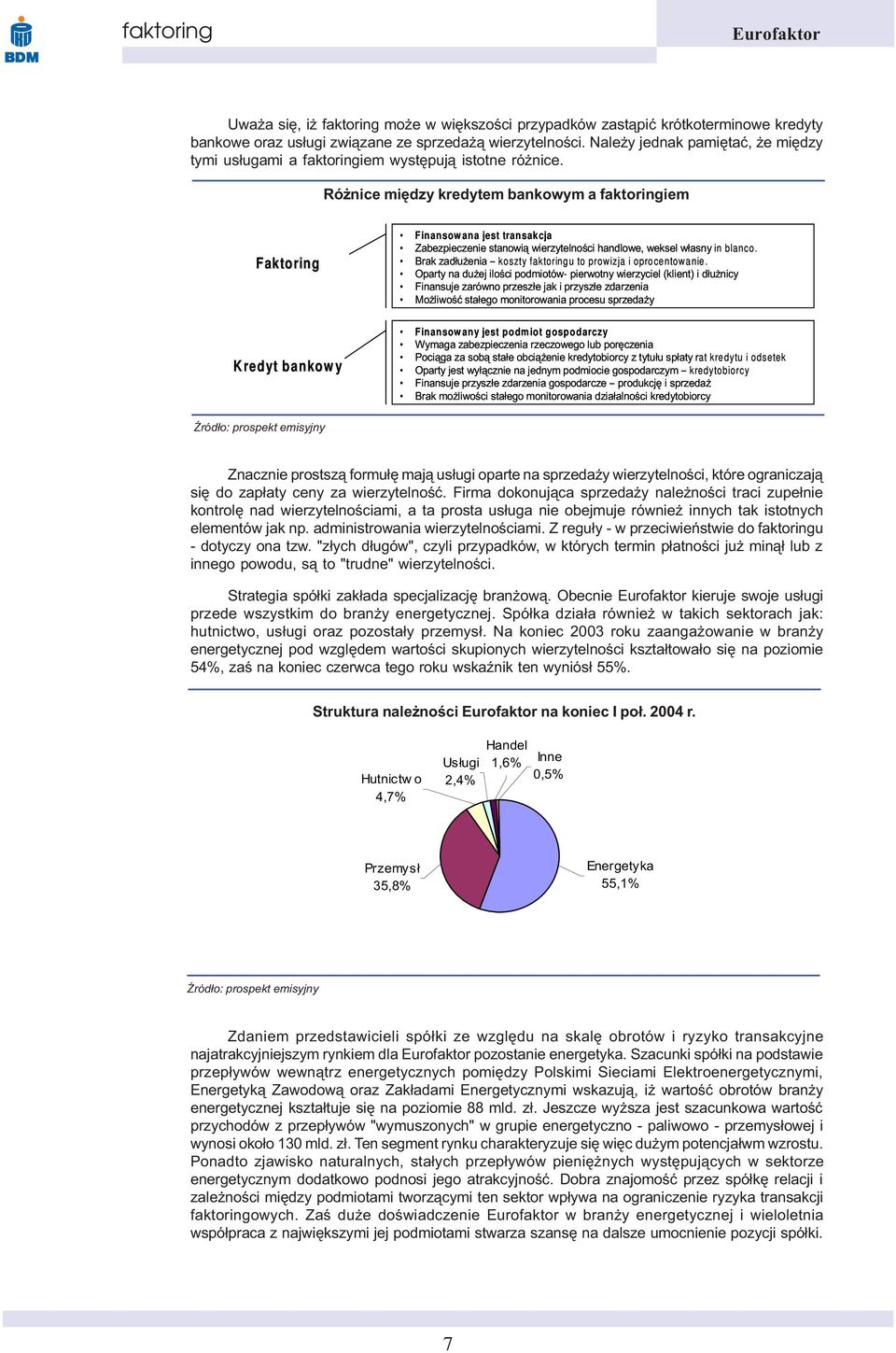 Ró nice miêdzy kredytem bankowym a faktoringiem Faktoring Kredyt bankowy Finansowana jest transakcja Zabezpieczenie stanowi¹ wierzytelnoœci handlowe, weksel w³asny in blanco.