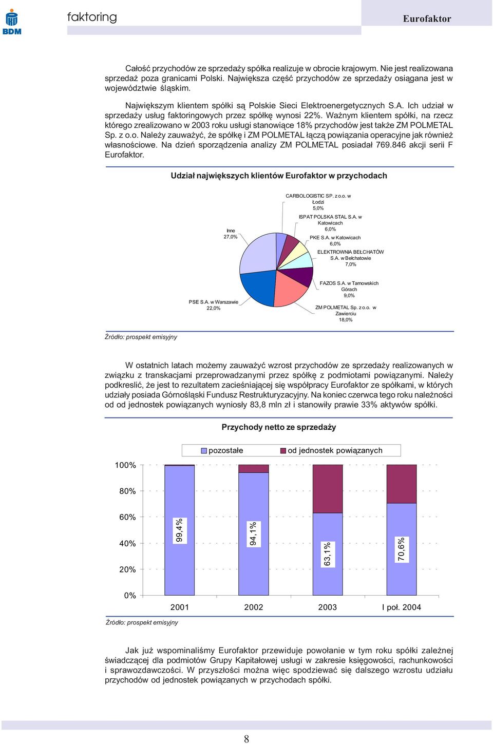 Wa nym klientem spó³ki, na rzecz którego zrealizowano w 2003 roku us³ugi stanowi¹ce 18% przychodów jest tak e ZM POLMETAL Sp. z o.o. Nale y zauwa yæ, e spó³kê i ZM POLMETAL ³¹cz¹ powi¹zania operacyjne jak równie w³asnoœciowe.