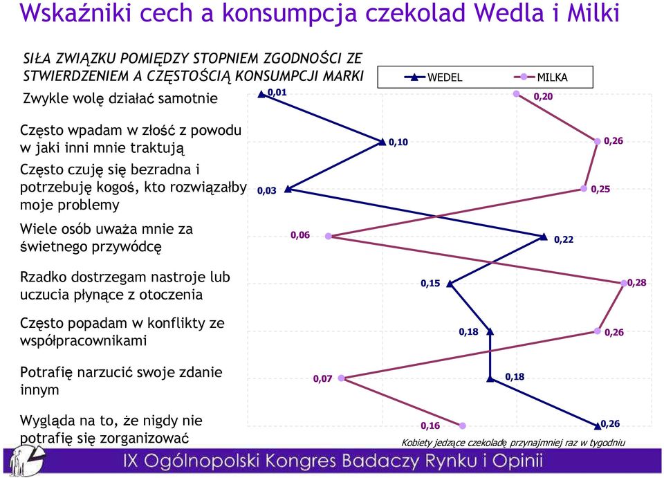 za świetnego przywódcę 0,03 0,06 0,10 0,22 0,25 0,26 Rzadko dostrzegam nastroje lub uczucia płynące z otoczenia 0,15 0,28 Często popadam w konflikty ze współpracownikami