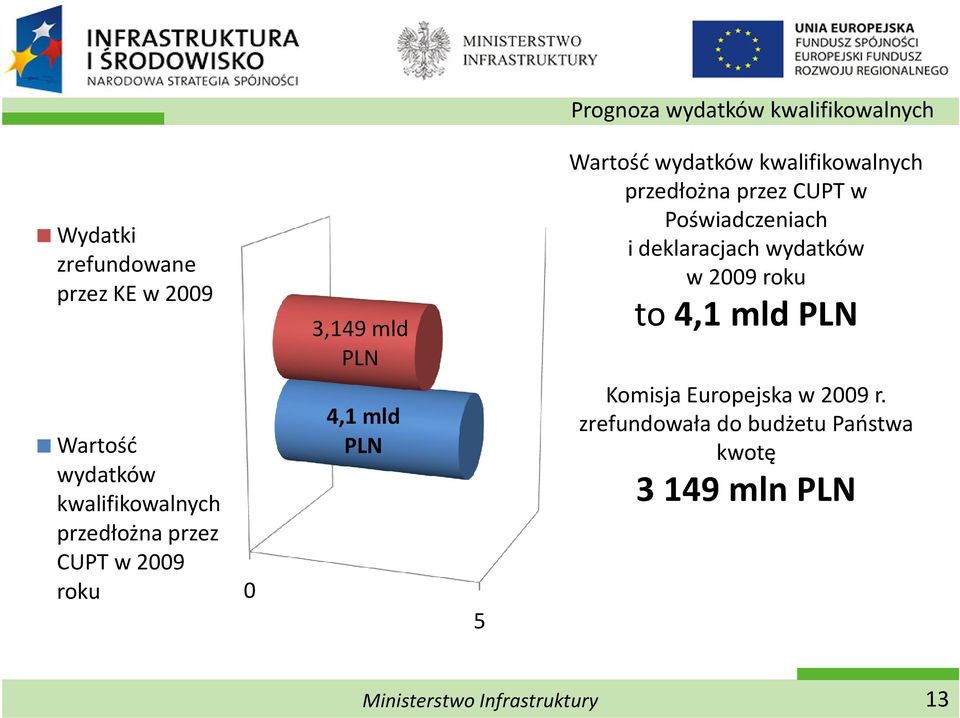 2009 roku to 4,1 mld PLN Wartość wydatków kwalifikowalnych przedłożna przez CUPT w 2009 roku