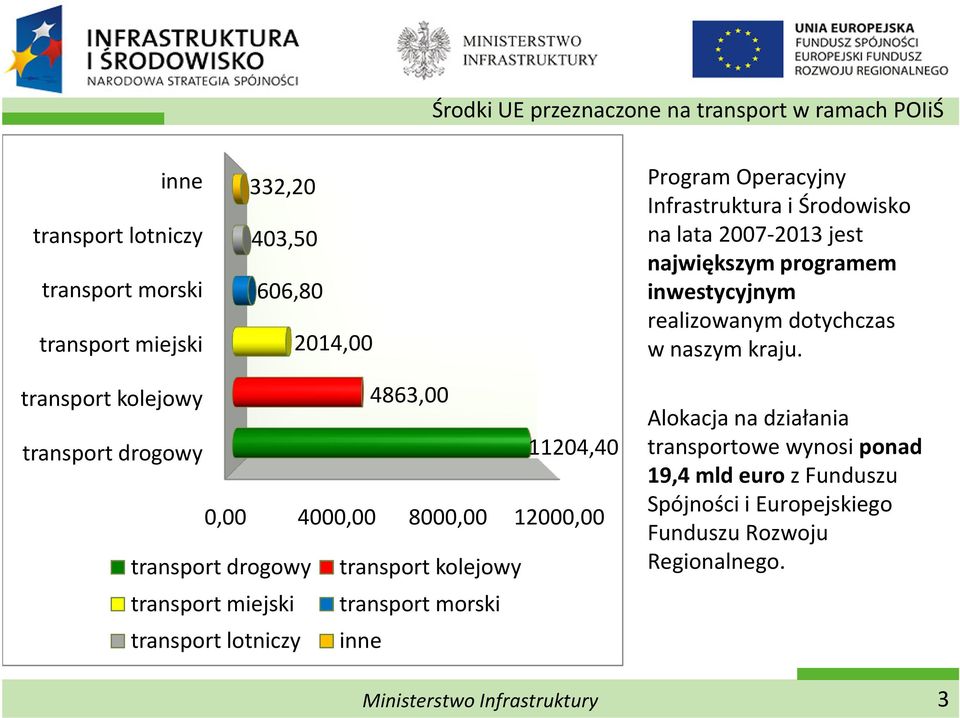 transport kolejowy 4863,00 transport drogowy 11204,40 0,00 4000,00 8000,00 12000,00 transport drogowy transport kolejowy transport miejski transport