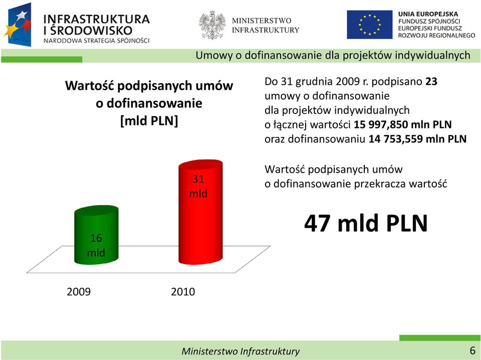 podpisano 23 umowy o dofinansowanie dla projektów indywidualnych o łącznej wartości 15