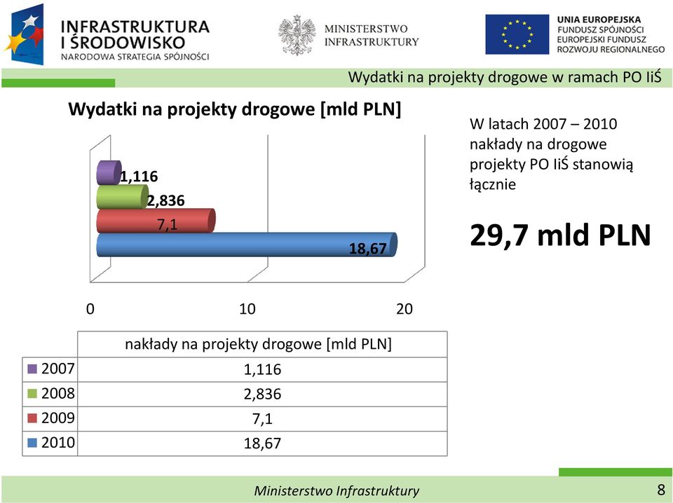 na drogowe projekty PO IiŚstanowią łącznie 29,7 mld PLN 0 10 20