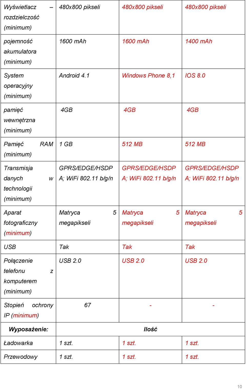 0 4GB 4GB 4GB Pamięć RAM 1 GB 512 MB 512 MB Transmisja GPRS/EDGE/HSDP GPRS/EDGE/HSDP GPRS/EDGE/HSDP danych w A; WiFi 802.11 b/g/n A; WiFi 802.