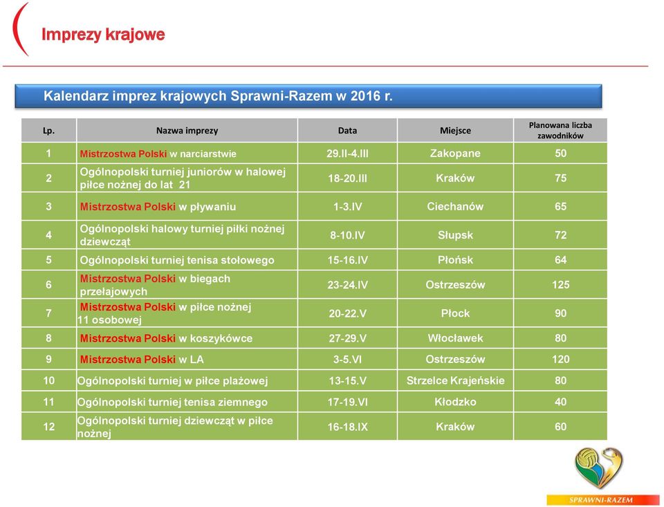 IV Ciechanów 65 4 Ogólnopolski halowy turniej piłki nożnej dziewcząt 8-10.IV Słupsk 72 5 Ogólnopolski turniej tenisa stołowego 15-16.