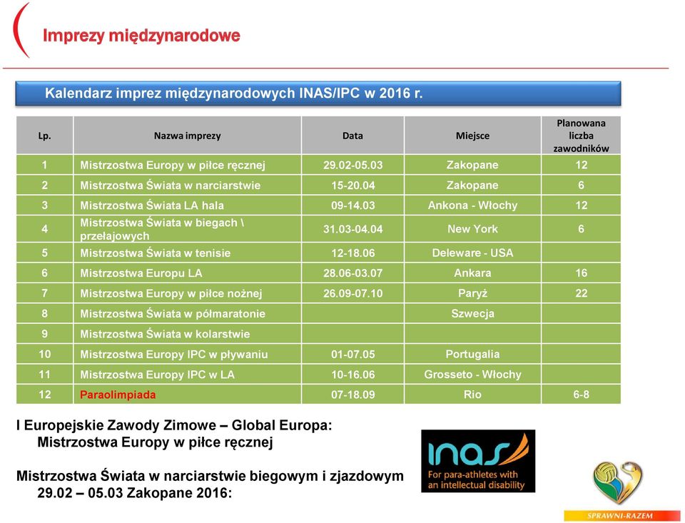 04 New York 6 5 Mistrzostwa Świata w tenisie 12-18.06 Deleware - USA 6 Mistrzostwa Europu LA 28.06-03.07 Ankara 16 7 Mistrzostwa Europy w piłce nożnej 26.09-07.