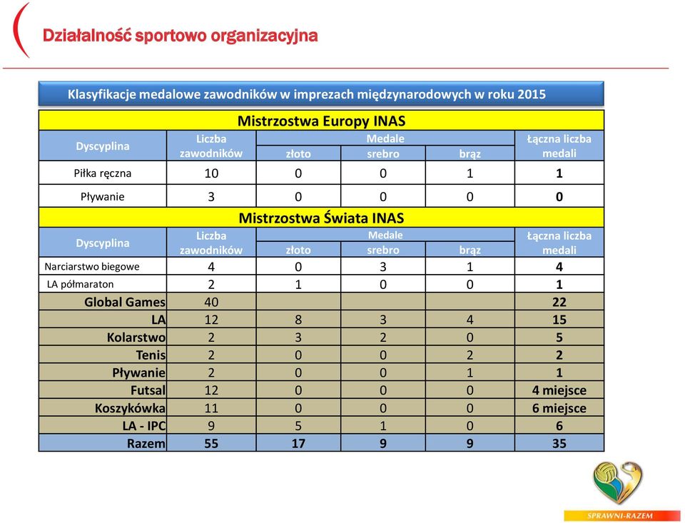 Dyscyplina Liczba zawodników Medale złoto srebro brąz Łączna liczba medali Narciarstwo biegowe 4 0 3 1 4 LA półmaraton 2 1 0 0 1 Global Games 40