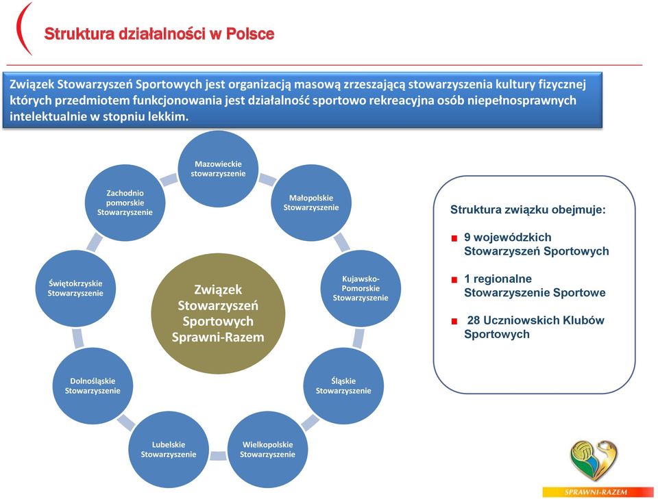 Mazowieckie stowarzyszenie Zachodnio pomorskie Stowarzyszenie Małopolskie Stowarzyszenie Struktura związku obejmuje: 9 wojewódzkich Stowarzyszeń Sportowych Świętokrzyskie