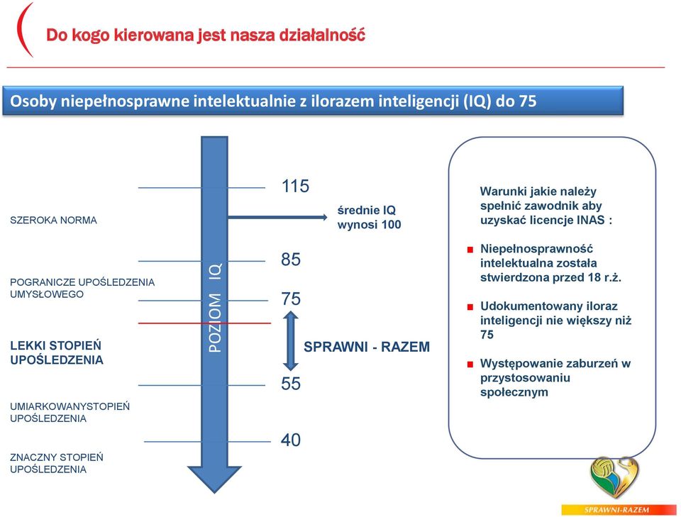 STOPIEŃ UPOŚLEDZENIA UMIARKOWANYSTOPIEŃ UPOŚLEDZENIA ZNACZNY STOPIEŃ UPOŚLEDZENIA 85 75 55 40 SPRAWNI - RAZEM Niepełnosprawność