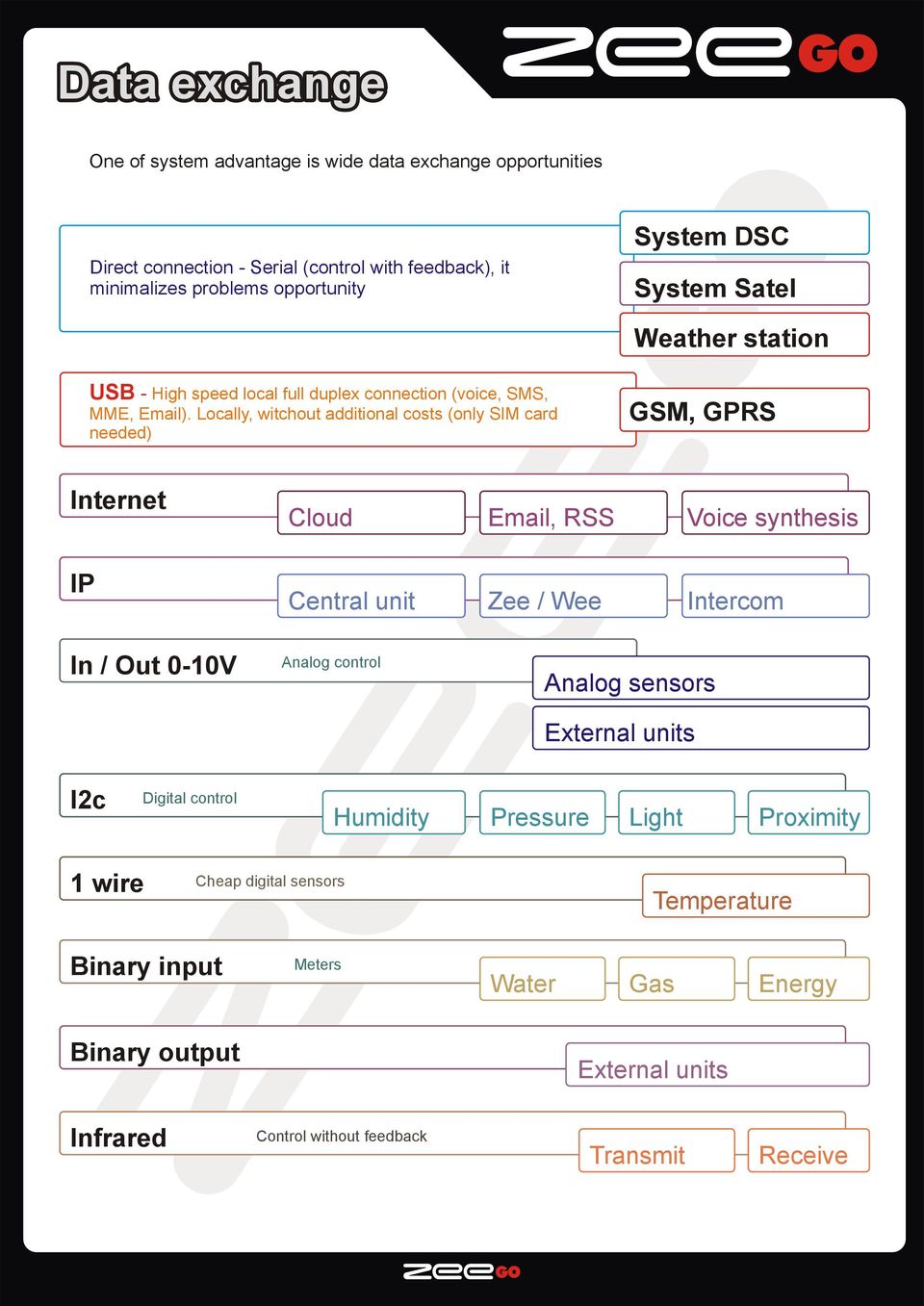 Locally, witchout additional costs (only SIM card needed) GSM, GPRS Internet IP Cloud Email, RSS Voice synthesis Central unit Zee / Wee Intercom In / Out 010V Analog