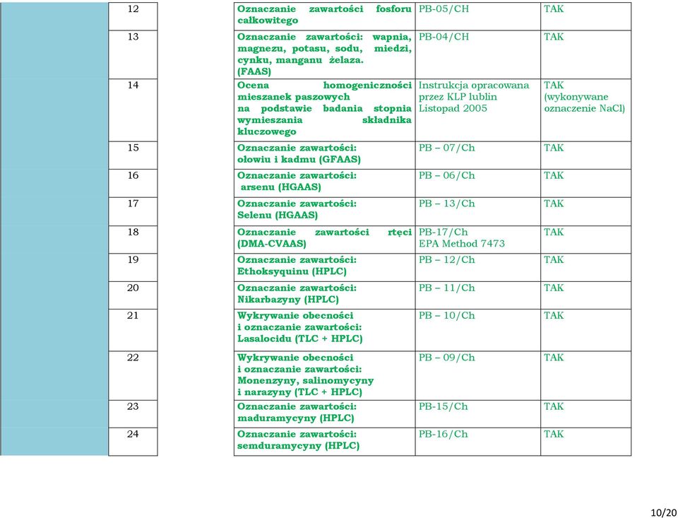 (HGAAS) 17 Oznaczanie zawartości: Selenu (HGAAS) 18 Oznaczanie zawartości rtęci (DMA-CVAAS) 19 Oznaczanie zawartości: Ethoksyquinu (HPLC) 20 Oznaczanie zawartości: Nikarbazyny (HPLC) 21 Wykrywanie