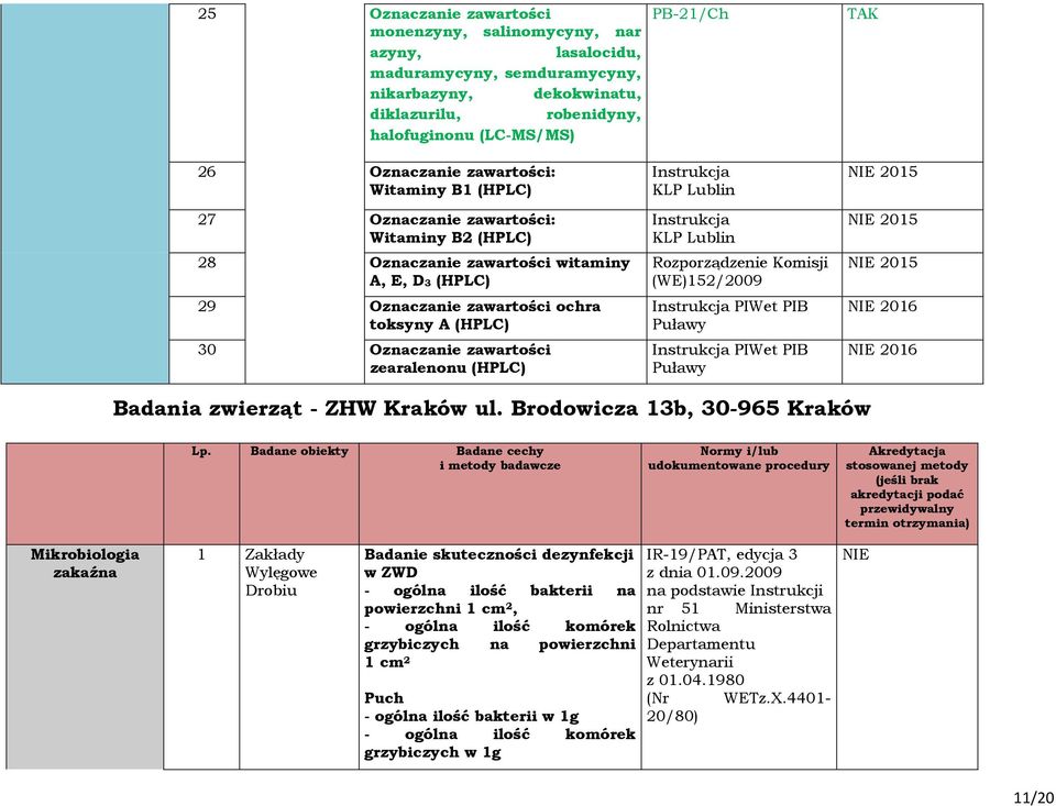 zearalenonu (HPLC) PB-21/Ch Instrukcja KLP Lublin Instrukcja KLP Lublin Rozporządzenie Komisji (WE)152/2009 Instrukcja PIWet PIB Puławy Instrukcja PIWet PIB Puławy 2015 2015 2015 2016 2016 Badania