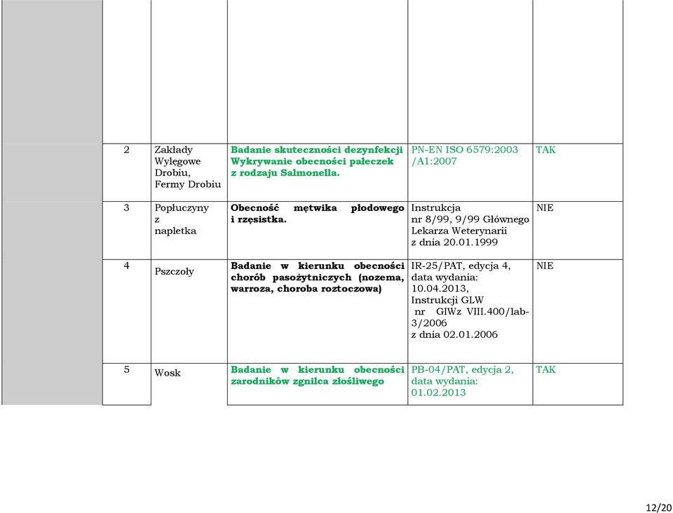 Instrukcja nr 8/99, 9/99 Głównego Lekarza Weterynarii z dnia 20.01.