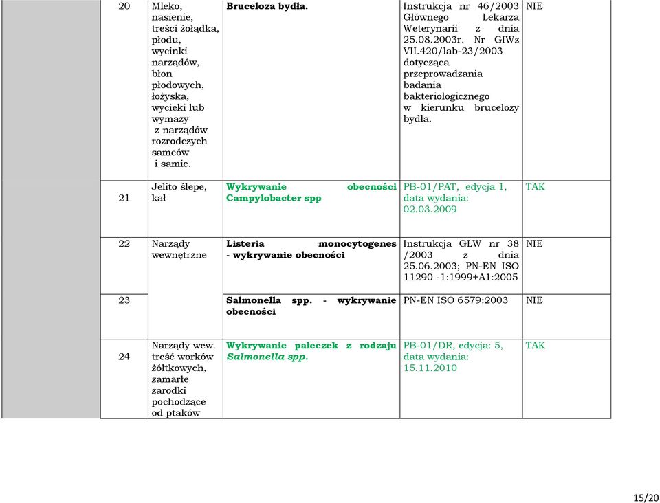 21 Jelito ślepe, kał Wykrywanie Campylobacter spp obecności PB-01/PAT, edycja 1, 02.03.2009 22 Narządy wewnętrzne Listeria monocytogenes - wykrywanie obecności Instrukcja GLW nr 38 /2003 z dnia 25.06.