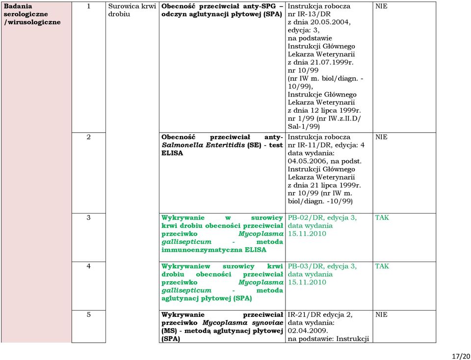 - 10/99), Instrukcje Głównego Lekarza Weterynarii z dnia 12 lipca 1999r. nr 1/99 (nr IW.z.II.D/ Sal-1/99) Instrukcja robocza nr IR-11/DR, edycja: 4 04.05.2006, na podst.