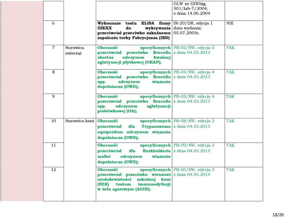 2013 8 Obecność specyficznych przeciwciał przeciwko Brucella spp. odczynem wiązania dopełniacza (OWD); 9 Obecność specyficznych przeciwciał przeciwko Brucella spp.