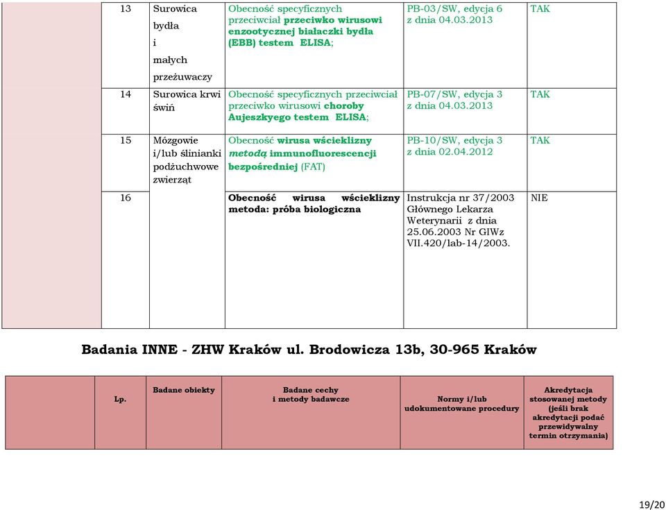 2013 małych przeŝuwaczy 14 Surowica krwi świń Obecność specyficznych przeciwciał przeciwko wirusowi choroby Aujeszkyego testem ELISA; PB-07/SW, edycja 3 z dnia 04.03.