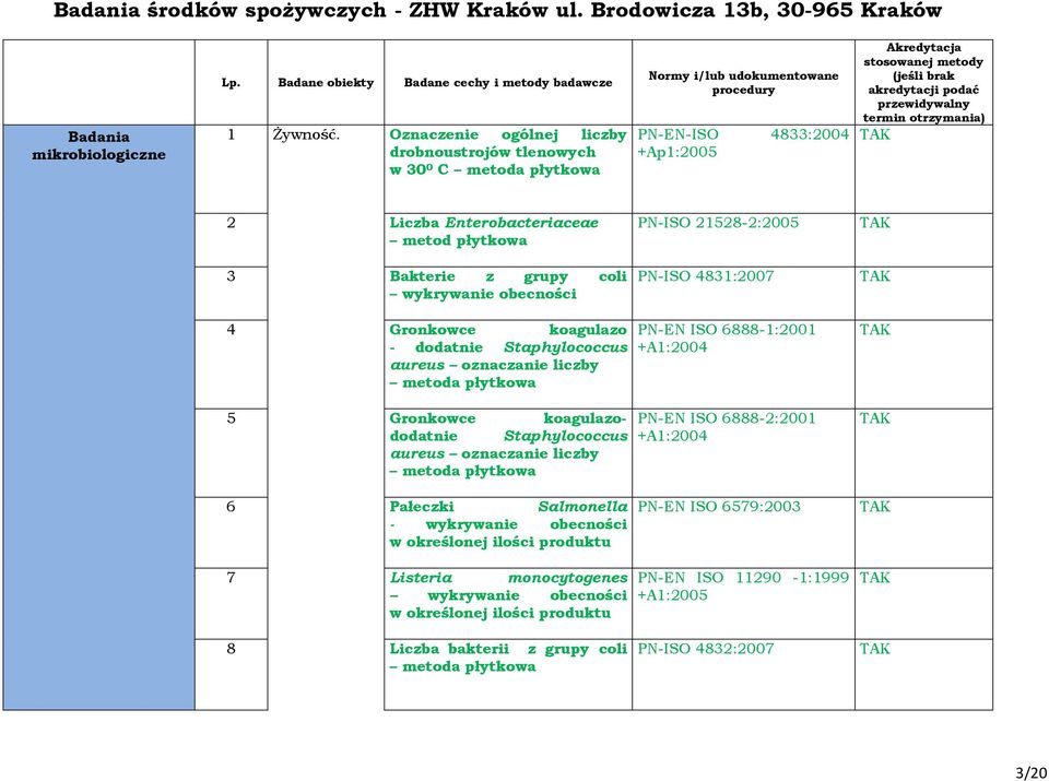 podać przewidywalny termin otrzymania) 2 Liczba Enterobacteriaceae metod płytkowa PN-ISO 21528-2:2005 3 Bakterie z grupy coli wykrywanie obecności PN-ISO 4831:2007 4 Gronkowce koagulazo - dodatnie