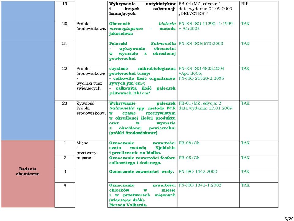 środowiskowe - wycinki tusz zwierzęcych czystość mikrobiologiczna powierzchni tuszy: - całkowita ilość organizmów Ŝywych jtk/cm 2 ; - całkowita ilość pałeczek jelitowych jtk/cm 2 PN-EN ISO 4833:2004