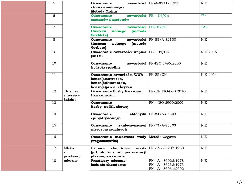 9 Oznaczanie zawartości wapnia (MOM) PB-18/CH PN-85/A-82100 PB 04/Ch 2015 10 Oznaczanie zawartości hydroksyproliny PN-ISO 3496:2000 11 Oznaczanie zawartości WWA benzo(a)antracen, benzo(b)fluoranten,