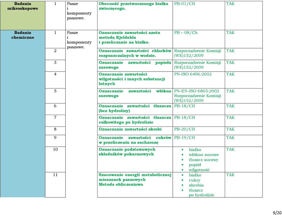 3 Oznaczanie zawartości popiołu surowego 4 Oznaczanie zawartości wilgotności i innych substancji lotnych 5 Oznaczanie zawartości włókna surowego 6 Oznaczanie zawartości tłuszczu (bez hydrolizy) 7