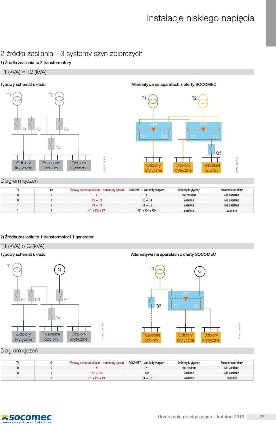 P4 + Q4 + Q5 Zasilane Zasilane 2) Źródła zasilania to 1 transformator i 1 generator (kva) > (kva) P1 P3 P2 Q3 P4 COMUT 051 A PL COMUT 052 A PL Diagram łączeń - zamknięty