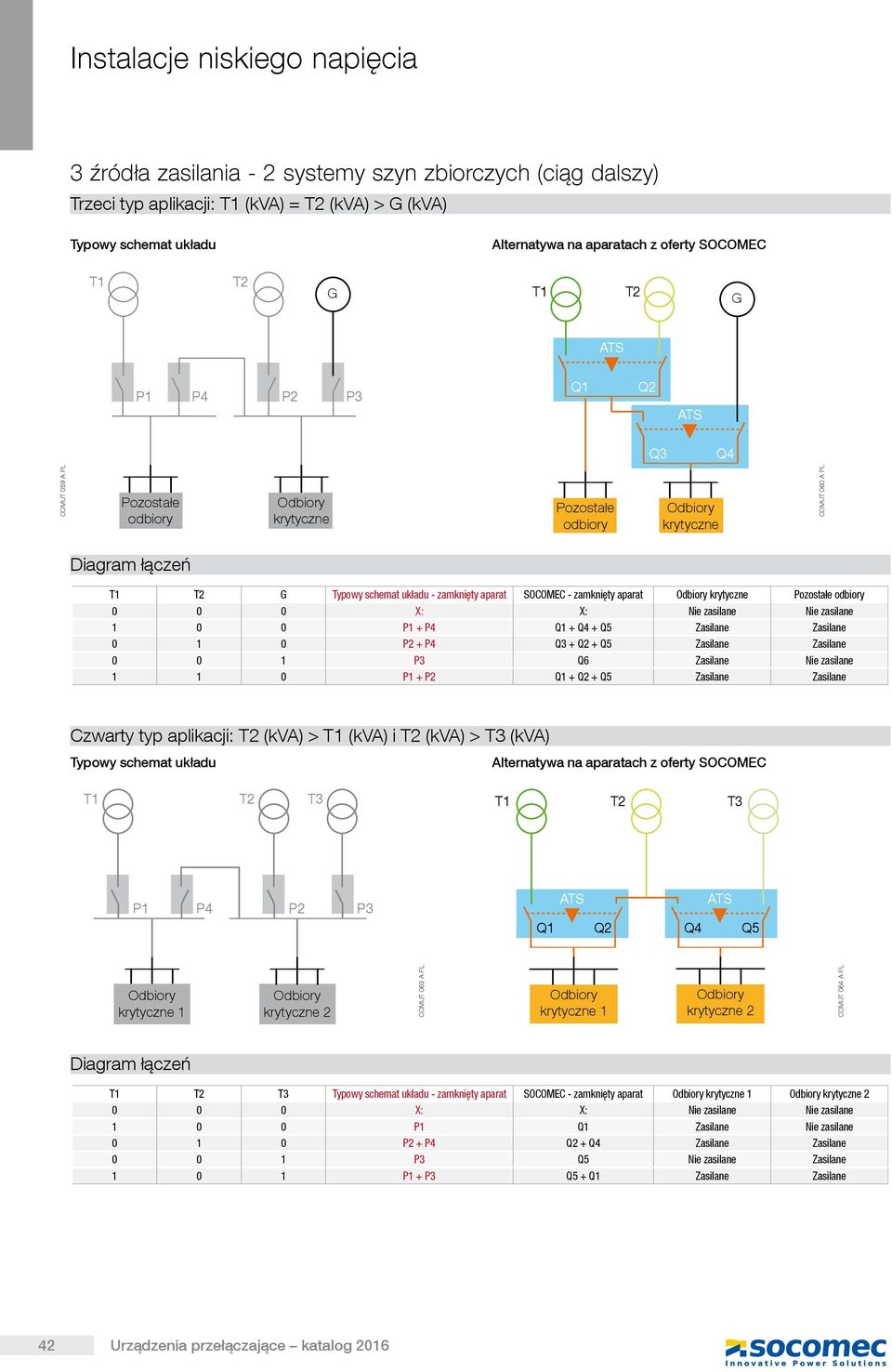 Zasilane Zasilane Czwarty typ aplikacji: (kva) > (kva) i (kva) > T3 (kva) T3 T3 P1 P4 P2 P3 Q4 Q5 1 2 COMUT 063 A PL 1 2 COMUT 064 A PL Diagram łączeń T3 - zamknięty aparat SOCOMEC - zamknięty aparat