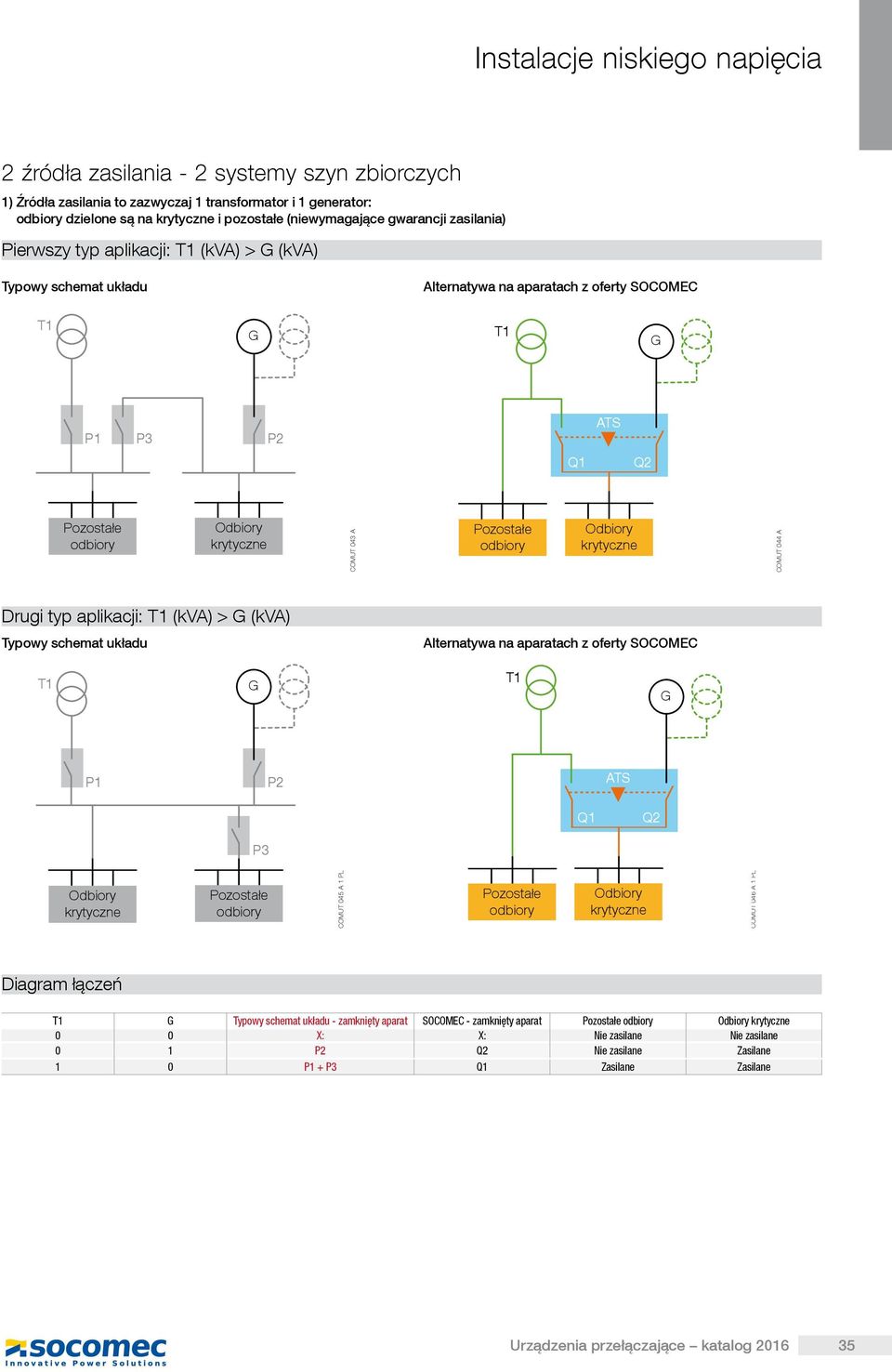 aplikacji: (kva) > (kva) P1 P2 P3 COMUT 045 A 1 PL COMUT 046 A 1 PL Diagram łączeń - zamknięty aparat SOCOMEC - zamknięty aparat