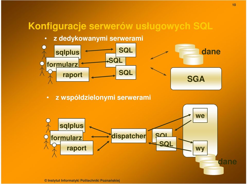 SQL SQL SQL z współdzielonymi serwerami SGA dane