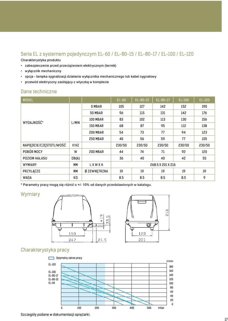 142 152 190 Seria EL 50 MBAR 96 115 131 142 176 100 MBAR 83 102 113 130 156 WYDAJNOŚĆ* L/MIN 150 MBAR 68 87 95 112 138 EL-60 / EL-80-15 / EL-80-17 10 200 MBAR 54 Wymiary 73 77 Dane 94 techniczne 123