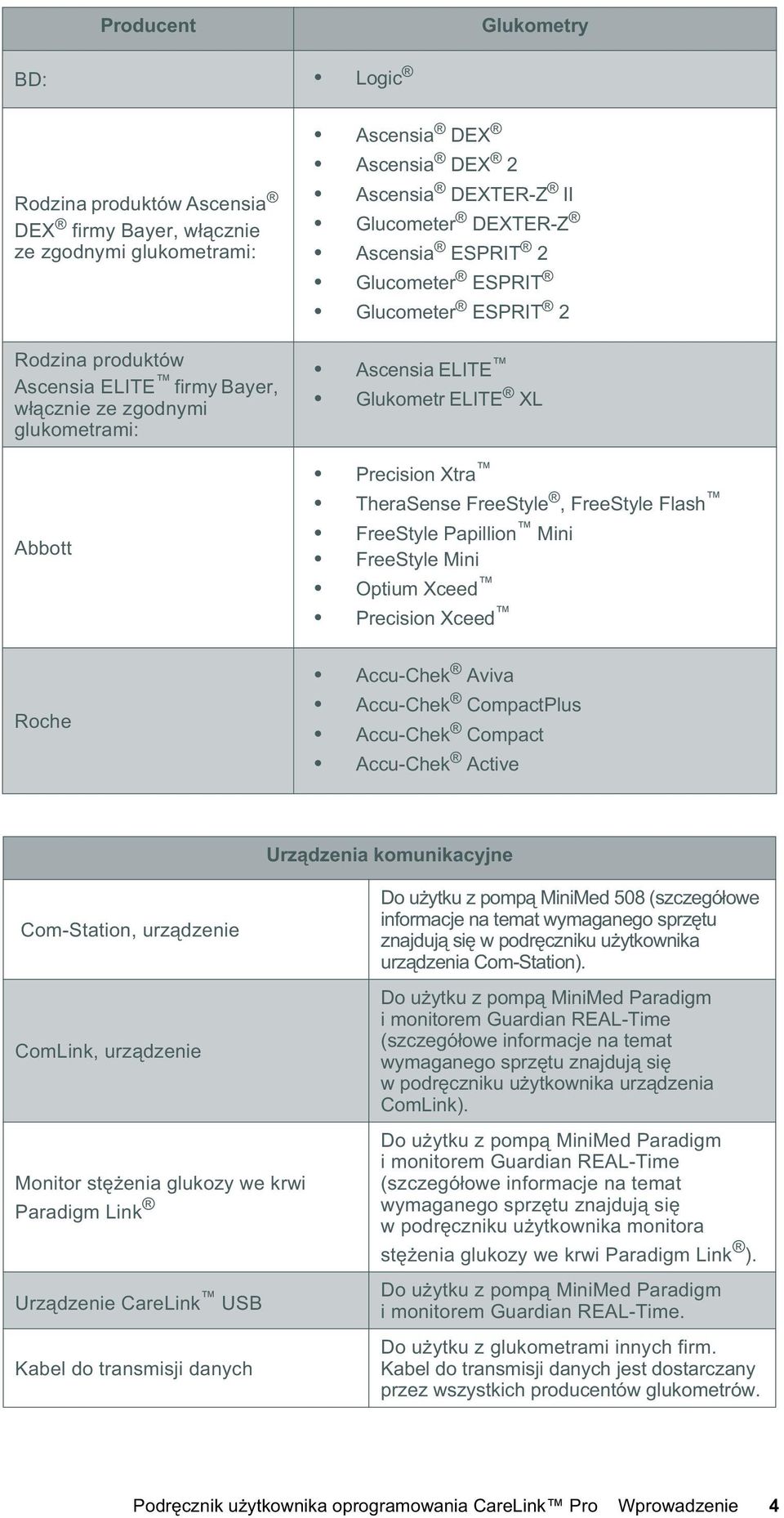 FreeStyle Flash FreeStyle Papillion Mini FreeStyle Mini Optium Xceed Precision Xceed Roche Accu-Chek Aviva Accu-Chek CompactPlus Accu-Chek Compact Accu-Chek Active Urz dzenia komunikacyjne