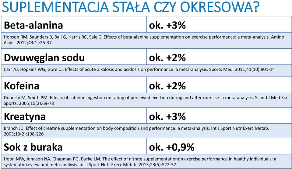 +2% Doherty M, Smith PM. Effects of caffeine ingesaon on raang of perceived exeraon during and aser exercise: a meta-analysis. Scand J Med Sci Sports. 2005;15(2):69-78 Kreatyna ok. +3% Branch JD.