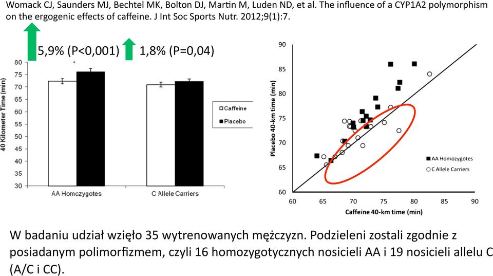 2012;9(1):7. 5,9% (P<0,001) 1,8% (P=0,04) W badaniu udział wzięło 35 wytrenowanych mężczyzn.