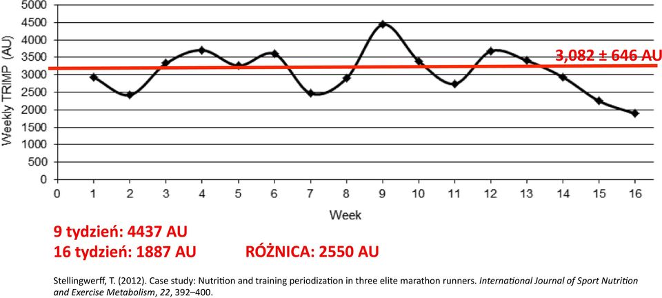 Case study: Nutriaon and training periodizaaon in three elite