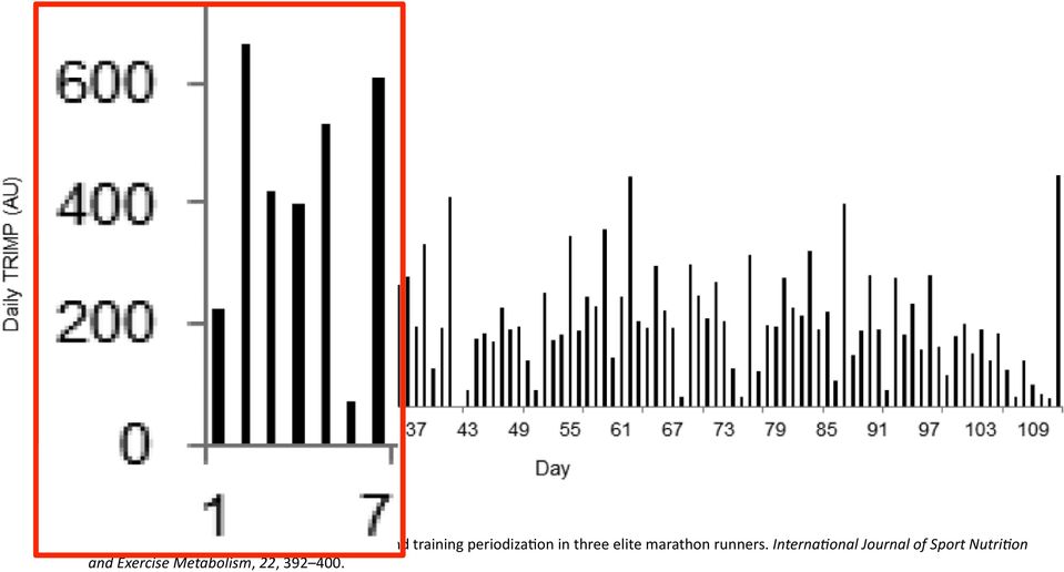 periodizaaon in three elite marathon runners.