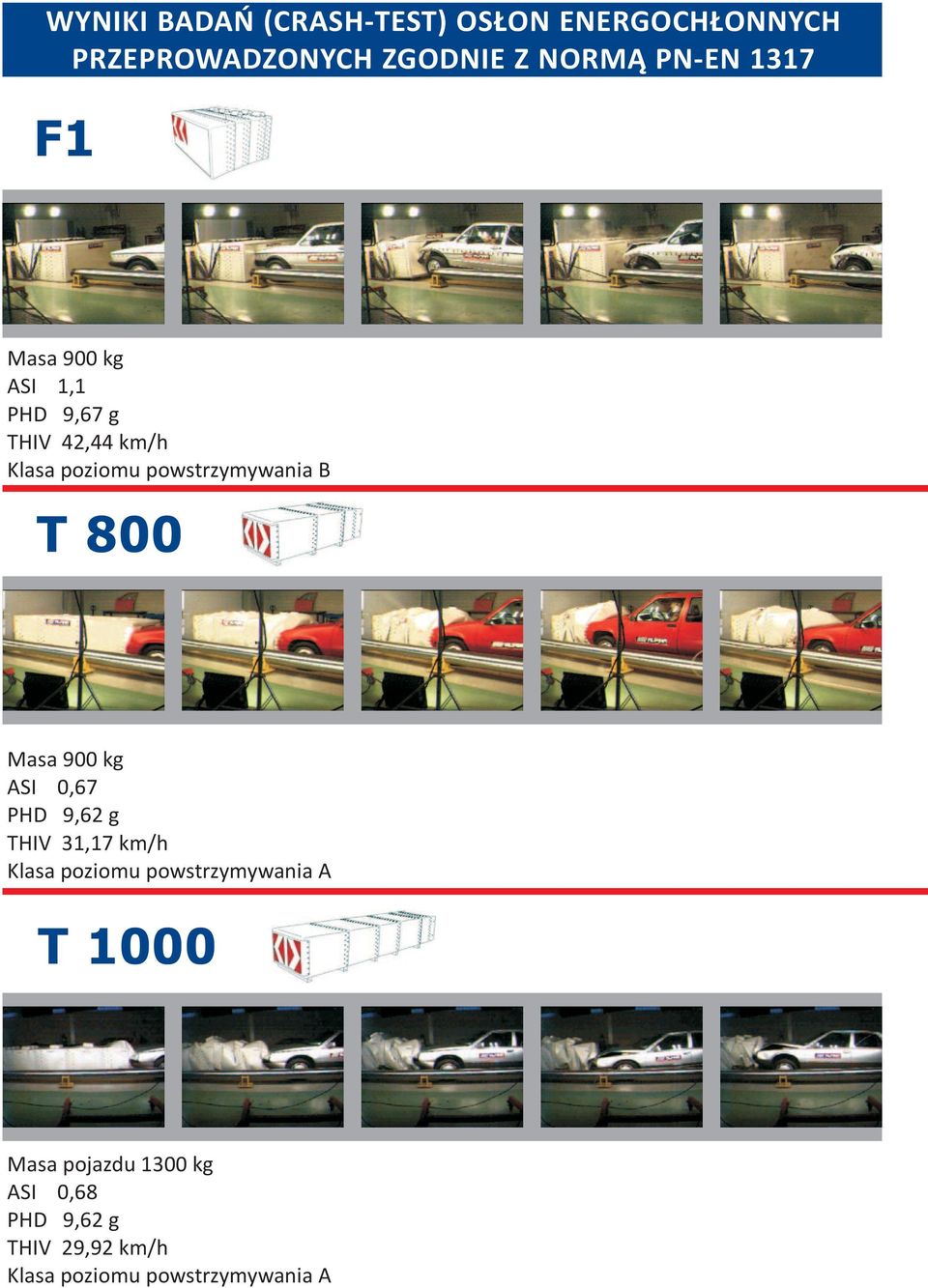 800 Masa 900 kg ASI 0,67 PHD 9,62 g THIV 31,17 km/h Klasa poziomu powstrzymywania A T