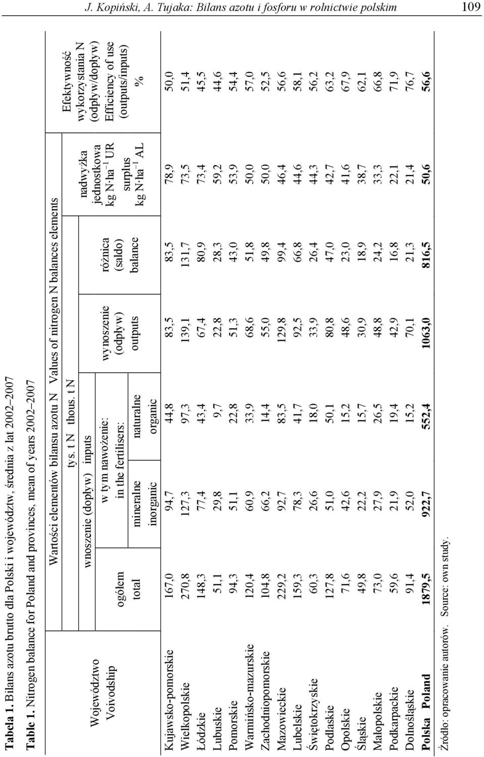 t N wnoszenie (dopływ) inputs w tym nawożenie: ogółem total mineralne inorganic in the fertilisers: naturalne organic wynoszenie (odpływ) outputs różnica (saldo) balance nadwyżka jednostkowa kg N ha