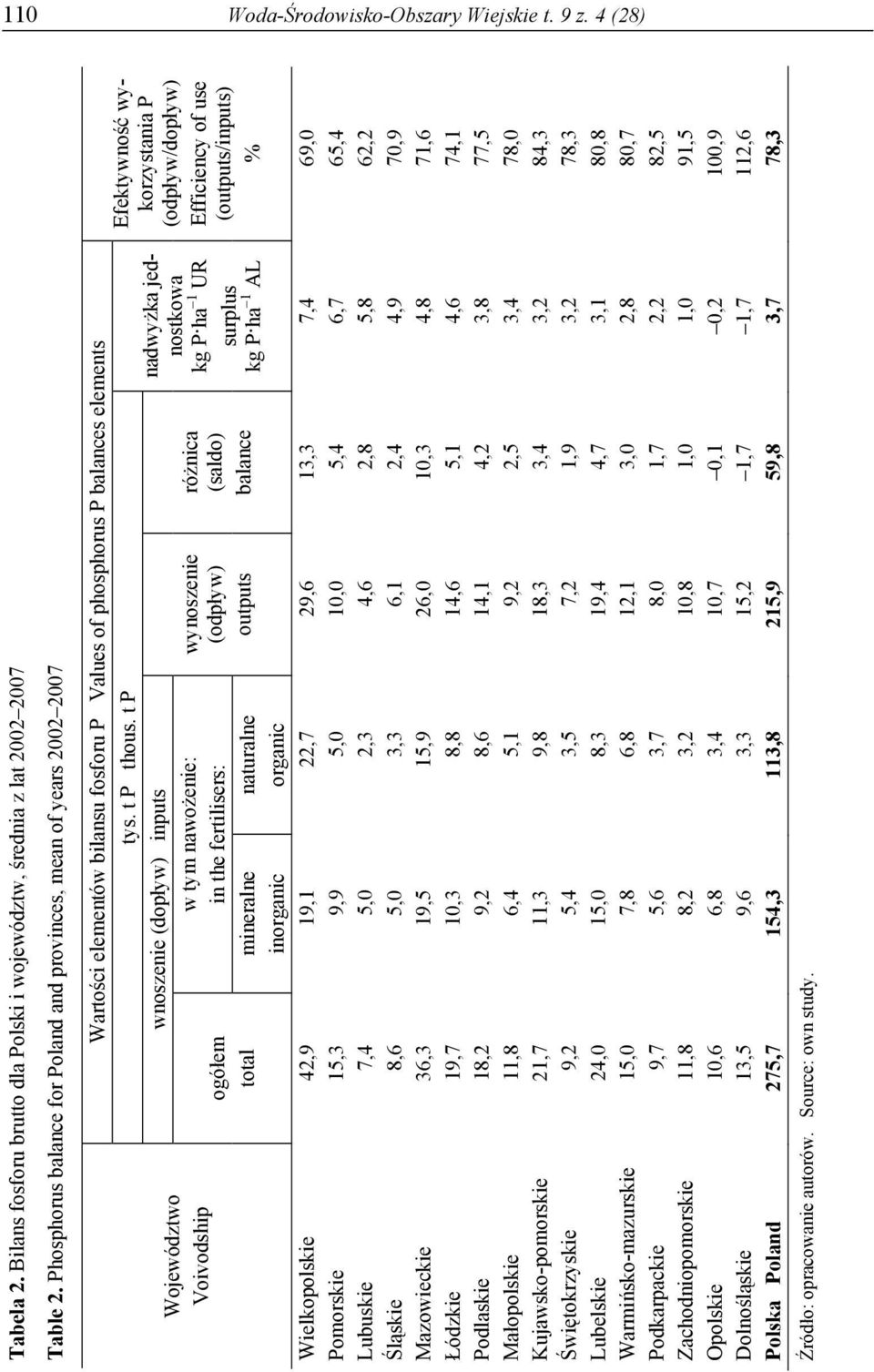 t P wnoszenie (dopływ) inputs w tym nawożenie: ogółem total mineralne inorganic in the fertilisers: naturalne organic wynoszenie (odpływ) outputs różnica (saldo) balance nadwyżka jednostkowa kg P ha