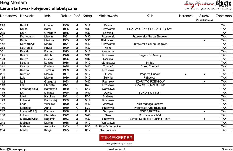 M17 Łętownia TAK 145 Kustra Jakub 1978 M M30 Rzeszów Biegam Bo Muszę TAK 103 Kutryn Łukasz 1985 M M30 Biszcza TAK 133 Kuzara Łukasz 1986 M M17 Manasterz 14 das TAK 211 Kuzdra Dariusz 1975 M M40