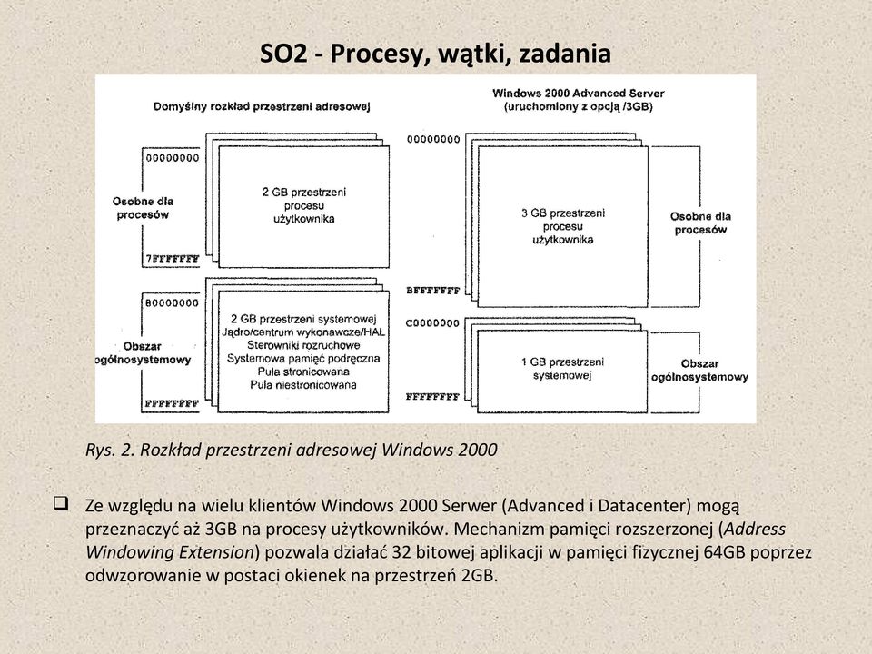 (Advanced i Datacenter) mogą przeznaczyć aż 3GB na procesy użytkowników.