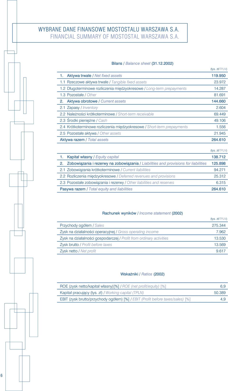 Aktywa obrotowe / Current assets 144.660 2.1 Zapasy / Inventory 2.604 2.2 Należności krótkoterminowe / Shortterm receivable 69.449 2.3 Środki pieniężne / Cash 49.106 2.