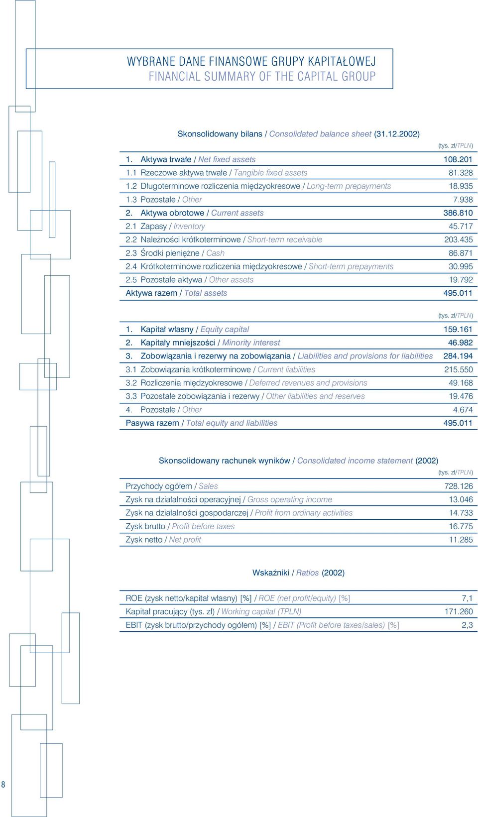 Aktywa obrotowe / Current assets 386.810 2.1 Zapasy / Inventory 45.717 2.2 Należności krótkoterminowe / Shortterm receivable 203.435 2.3 Środki pieniężne / Cash 86.871 2.