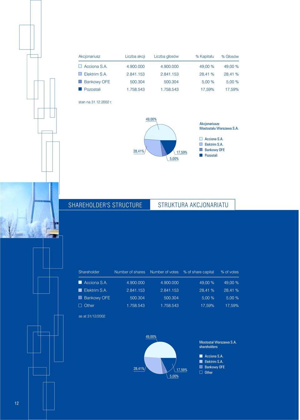 cjonariusze Mostostalu Warszawa S.A. 28,41% 17,59% 5,00% Acciona S.A. Elektrim S.A. Bankowy OFE Pozostali SHAREHOLDER'S STRUCTURE STRUKTURA AKCJONARIATU Shareholder Number of shares Number of votes % of share capital % of votes Acciona S.