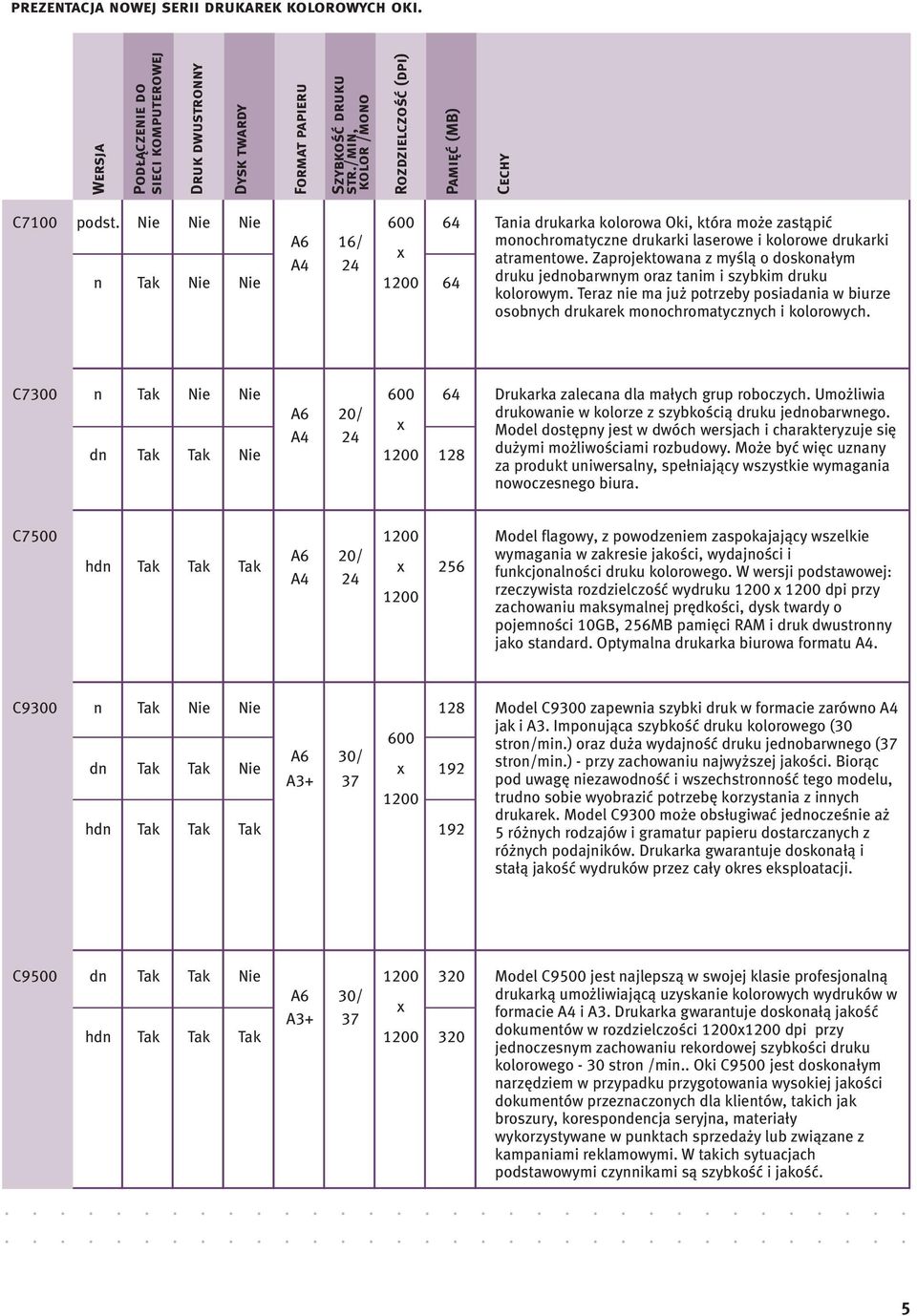 Nie Nie Nie 600 64 A6 16/ x A4 24 n Tak Nie Nie 1200 64 Tania drukarka kolorowa Oki, która może zastąpić monochromatyczne drukarki laserowe i kolorowe drukarki atramentowe.