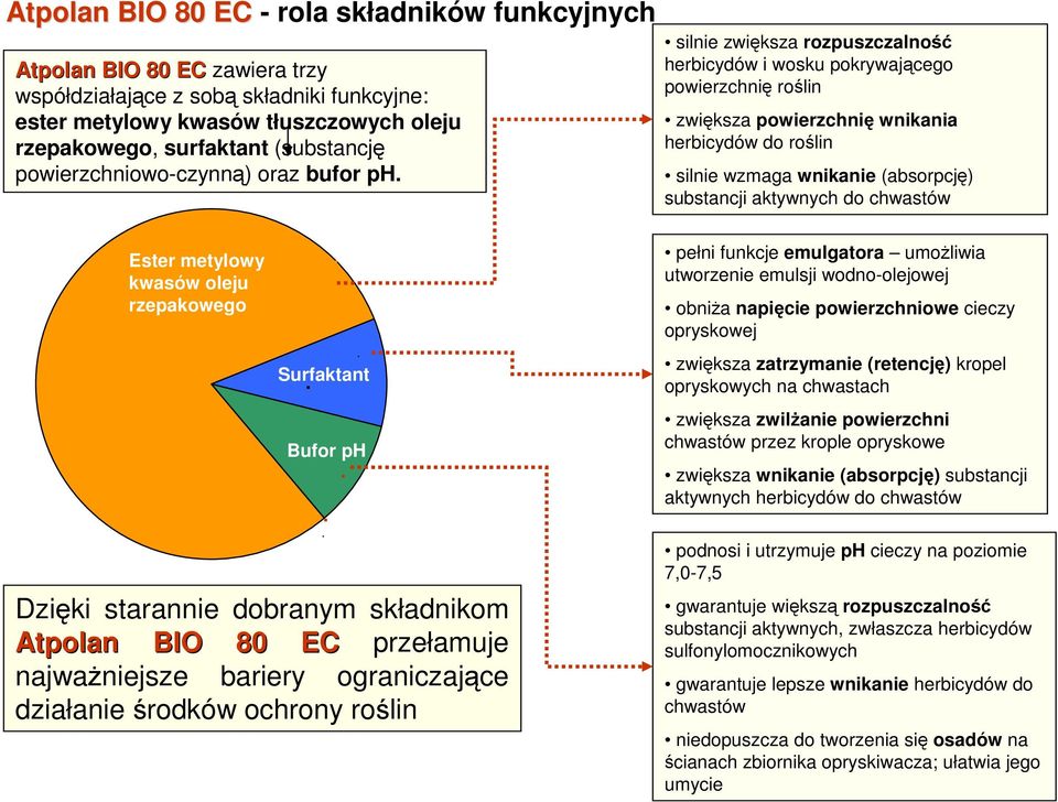 chwastów Ester metylowy kwasów oleju rzepakowego.. Surfaktant Bufor ph Dzięki starannie dobranym składnikom przełamuje najwaŝniejsze bariery ograniczające działanie środków ochrony roślin.