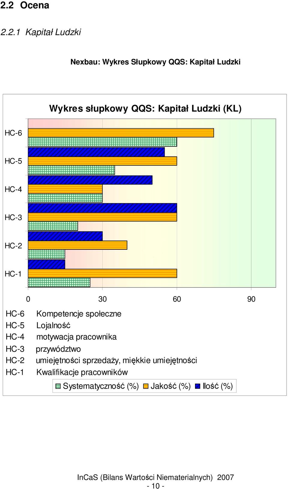 Kompetencje społeczne HC-5 Lojalno HC-4 motywacja pracownika HC-3 przywództwo HC-2